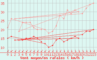 Courbe de la force du vent pour Ile d