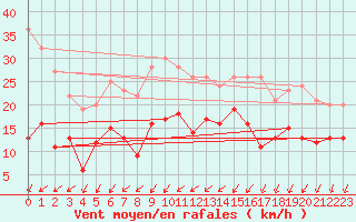 Courbe de la force du vent pour Alenon (61)