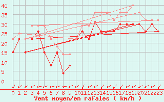 Courbe de la force du vent pour Brignogan (29)