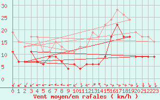 Courbe de la force du vent pour Lanvoc (29)