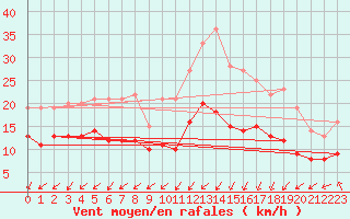 Courbe de la force du vent pour Lanvoc (29)