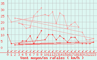 Courbe de la force du vent pour Besanon (25)