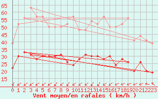 Courbe de la force du vent pour Ile d