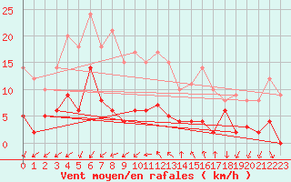 Courbe de la force du vent pour Gap (05)