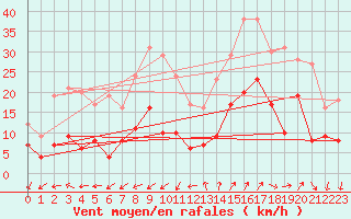 Courbe de la force du vent pour Saint-Auban (04)