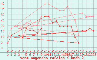 Courbe de la force du vent pour Reims-Prunay (51)