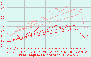 Courbe de la force du vent pour Alenon (61)