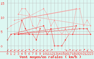 Courbe de la force du vent pour Grenoble/agglo Le Versoud (38)