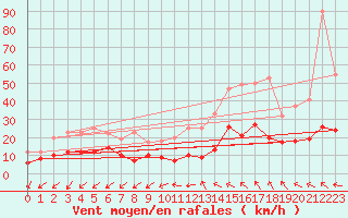 Courbe de la force du vent pour Cap de la Hve (76)