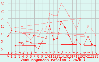 Courbe de la force du vent pour Annecy (74)
