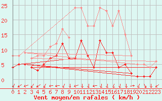 Courbe de la force du vent pour Soden,Bad-Salmuenste