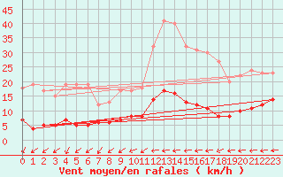 Courbe de la force du vent pour Langres (52) 