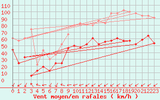 Courbe de la force du vent pour Port-en-Bessin (14)