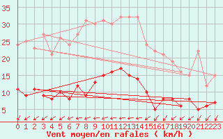 Courbe de la force du vent pour Melun (77)