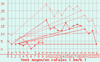 Courbe de la force du vent pour Paray-le-Monial - St-Yan (71)