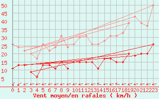 Courbe de la force du vent pour Ile de R - Saint-Clment-des-Baleines (17)