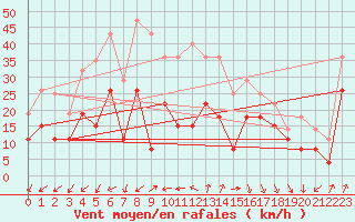 Courbe de la force du vent pour Biscarrosse (40)