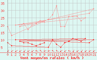 Courbe de la force du vent pour Le Baril (974)