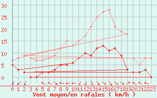 Courbe de la force du vent pour Saint Cannat (13)