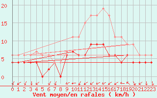 Courbe de la force du vent pour Chartres (28)