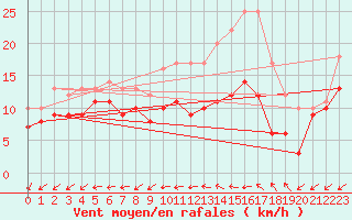 Courbe de la force du vent pour Lorient (56)