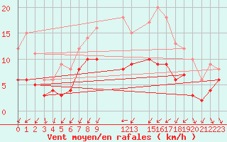 Courbe de la force du vent pour Schleiz