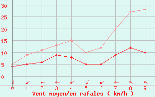 Courbe de la force du vent pour Langenlipsdorf