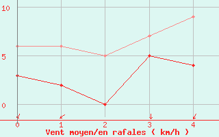 Courbe de la force du vent pour Villevieille (30)
