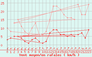 Courbe de la force du vent pour Prads-Haute-Blone (04)