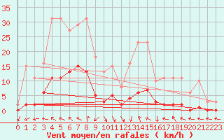 Courbe de la force du vent pour Lagarrigue (81)