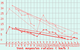 Courbe de la force du vent pour Voiron (38)