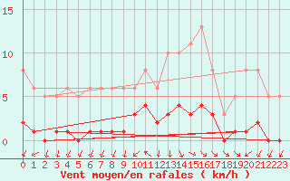 Courbe de la force du vent pour Anglars St-Flix(12)