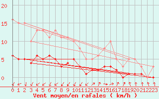 Courbe de la force du vent pour Sandillon (45)