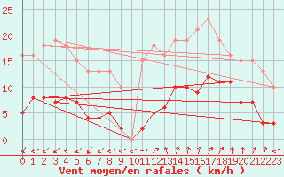 Courbe de la force du vent pour Marseille - Saint-Loup (13)