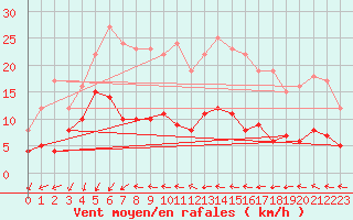 Courbe de la force du vent pour Ste (34)