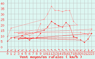 Courbe de la force du vent pour Bad Kissingen