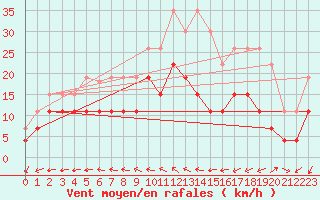 Courbe de la force du vent pour Vannes-Sn (56)