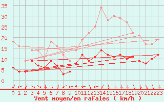 Courbe de la force du vent pour Limoges (87)