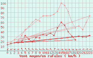 Courbe de la force du vent pour Le Talut - Belle-Ile (56)