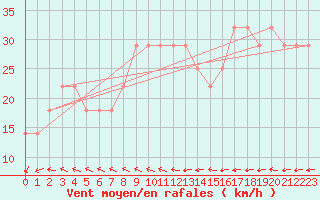 Courbe de la force du vent pour le bateau DBEA