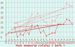 Courbe de la force du vent pour Klippeneck