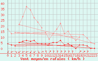 Courbe de la force du vent pour Chamonix-Mont-Blanc (74)