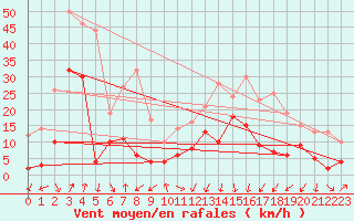 Courbe de la force du vent pour Tarbes (65)