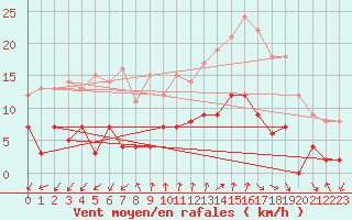 Courbe de la force du vent pour Albertville (73)
