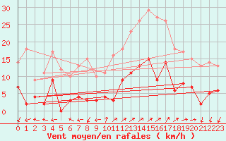 Courbe de la force du vent pour Bellecte - Nivose (73)