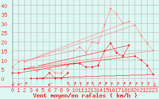 Courbe de la force du vent pour Embrun (05)