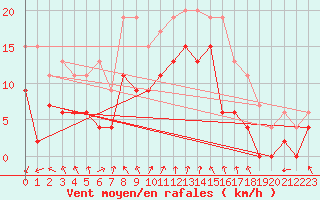 Courbe de la force du vent pour Dole-Tavaux (39)