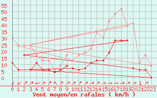 Courbe de la force du vent pour Albi (81)