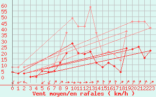 Courbe de la force du vent pour Figari (2A)