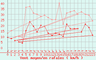 Courbe de la force du vent pour Bziers Cap d